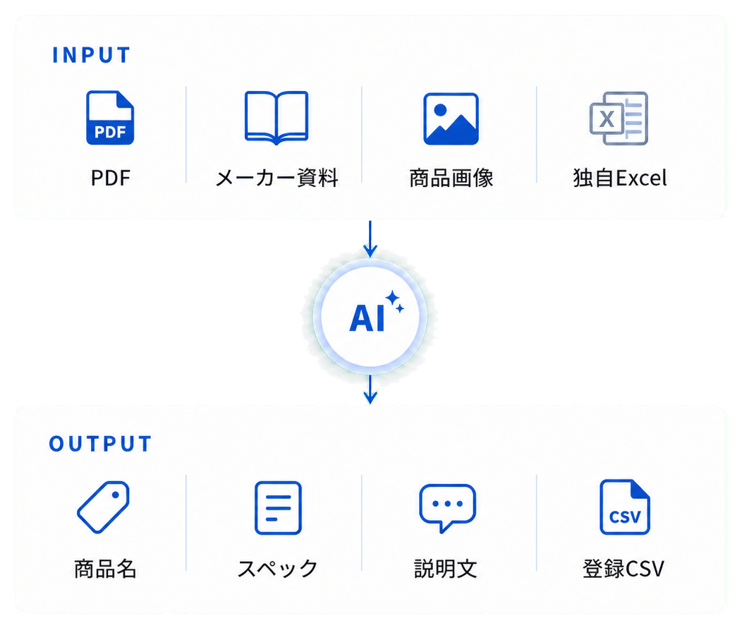 PDF、メーカー資料、商品画像、独自ExcelをAIで商品名、スペック、説明文、登録CSVへ変換する流れ